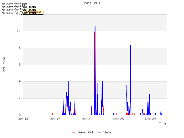 Explore the graph:Tonzi PPT in a new window