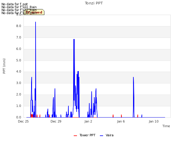 Explore the graph:Tonzi PPT in a new window