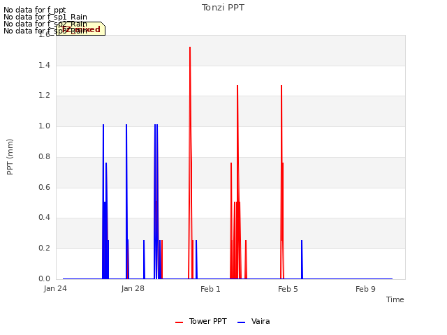 Explore the graph:Tonzi PPT in a new window