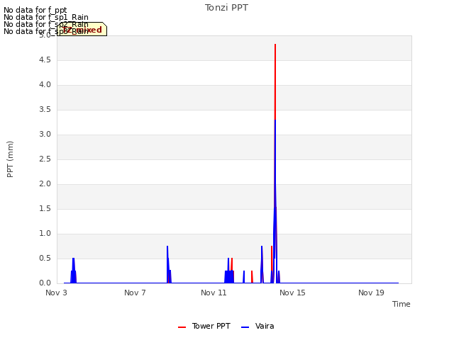 Explore the graph:Tonzi PPT in a new window