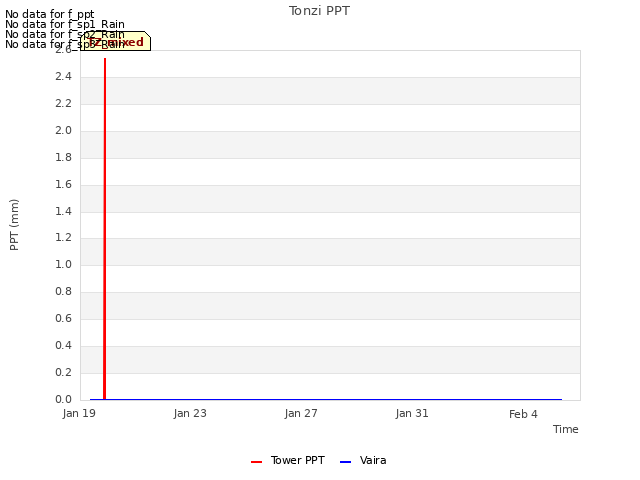 Explore the graph:Tonzi PPT in a new window