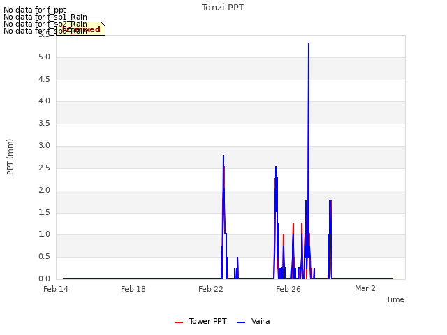 Explore the graph:Tonzi PPT in a new window