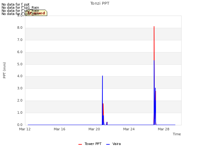 Explore the graph:Tonzi PPT in a new window