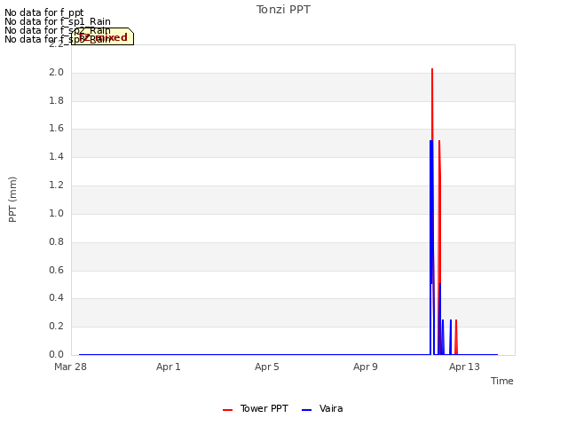 Explore the graph:Tonzi PPT in a new window