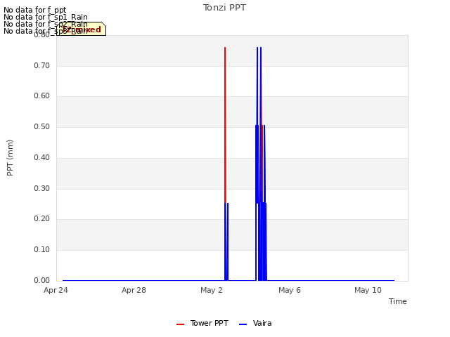 Explore the graph:Tonzi PPT in a new window