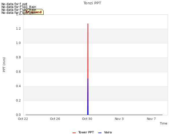 Explore the graph:Tonzi PPT in a new window