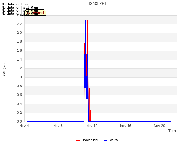 Explore the graph:Tonzi PPT in a new window
