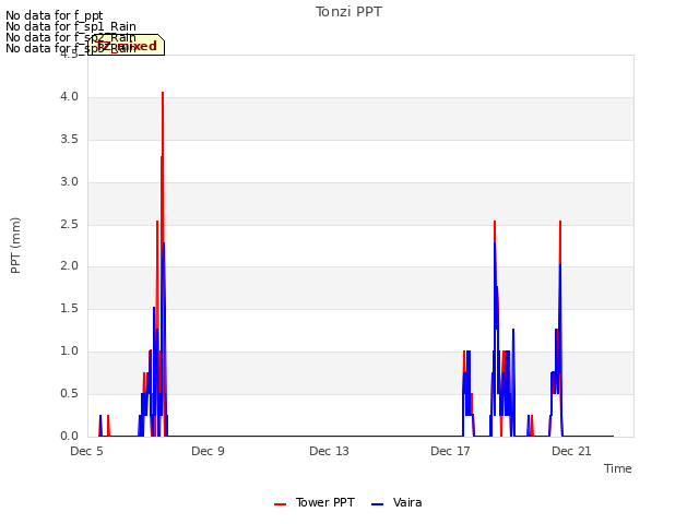 Explore the graph:Tonzi PPT in a new window