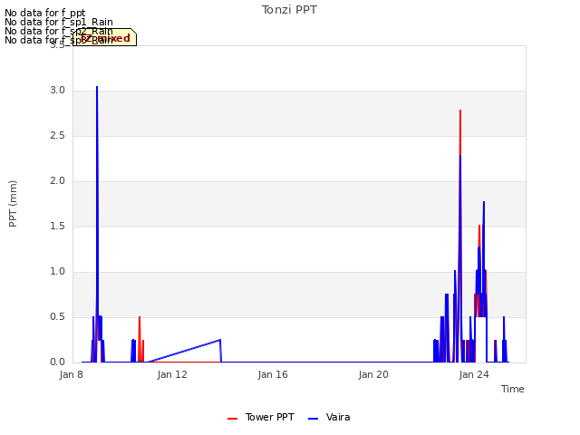 Explore the graph:Tonzi PPT in a new window