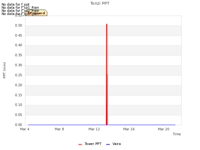 Explore the graph:Tonzi PPT in a new window