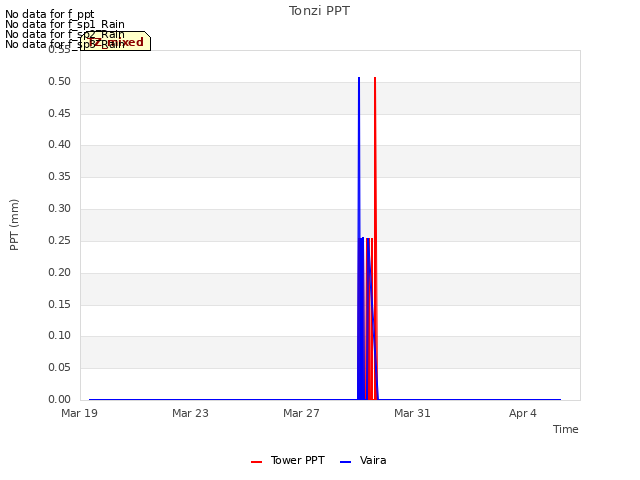 Explore the graph:Tonzi PPT in a new window