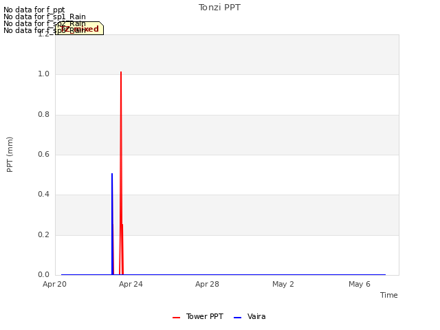 Explore the graph:Tonzi PPT in a new window
