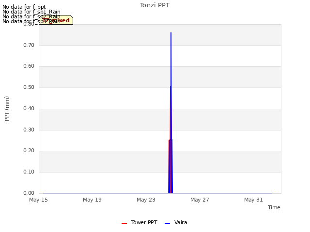 Explore the graph:Tonzi PPT in a new window