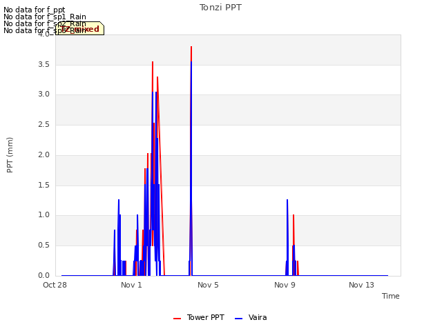 Explore the graph:Tonzi PPT in a new window