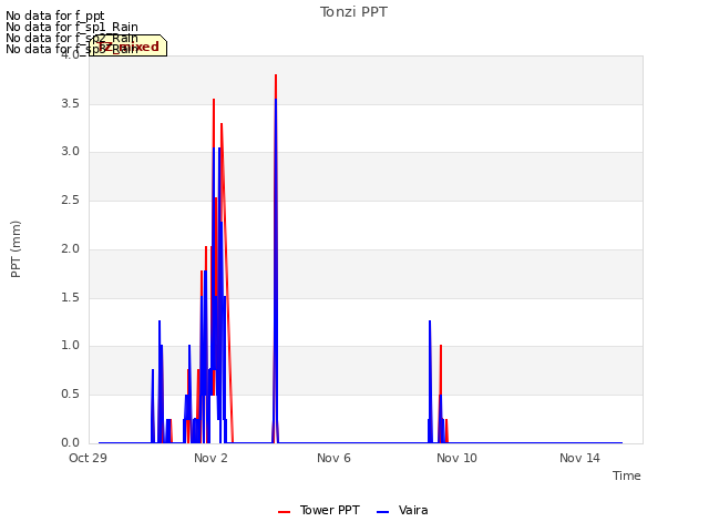 Explore the graph:Tonzi PPT in a new window