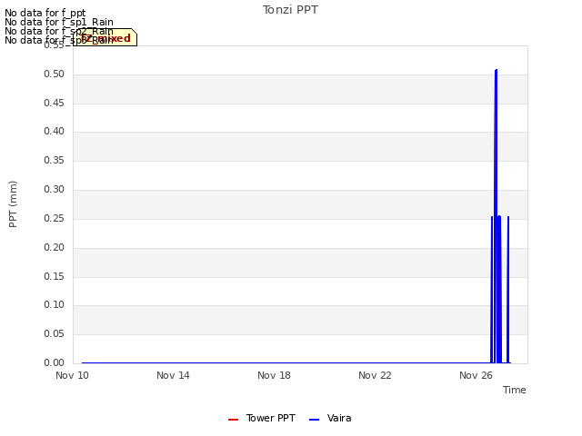 Explore the graph:Tonzi PPT in a new window