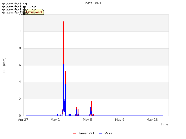 Explore the graph:Tonzi PPT in a new window