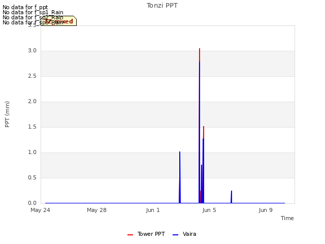 Explore the graph:Tonzi PPT in a new window