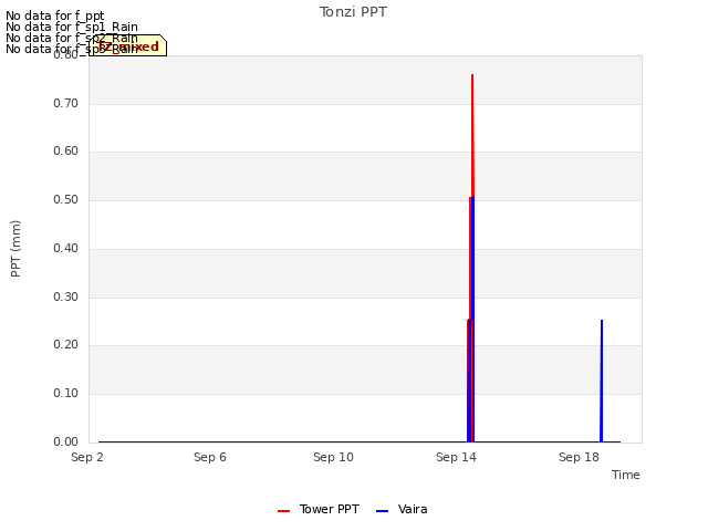 Explore the graph:Tonzi PPT in a new window