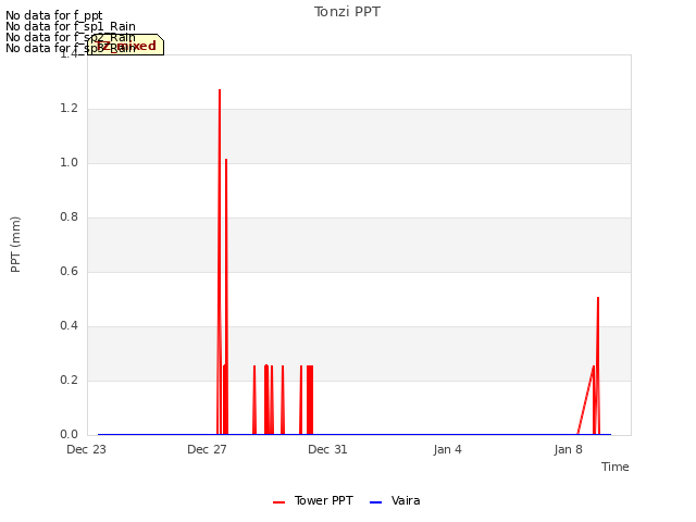 Explore the graph:Tonzi PPT in a new window