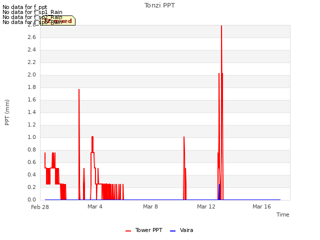 Explore the graph:Tonzi PPT in a new window