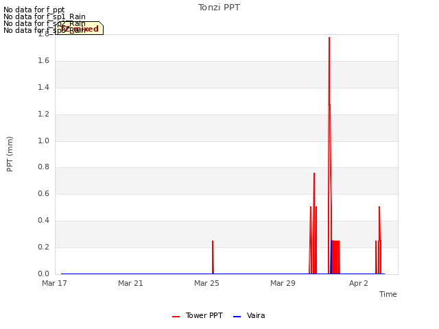 Explore the graph:Tonzi PPT in a new window