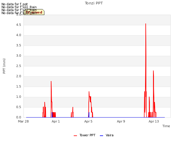Explore the graph:Tonzi PPT in a new window