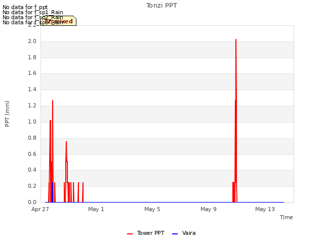 Explore the graph:Tonzi PPT in a new window