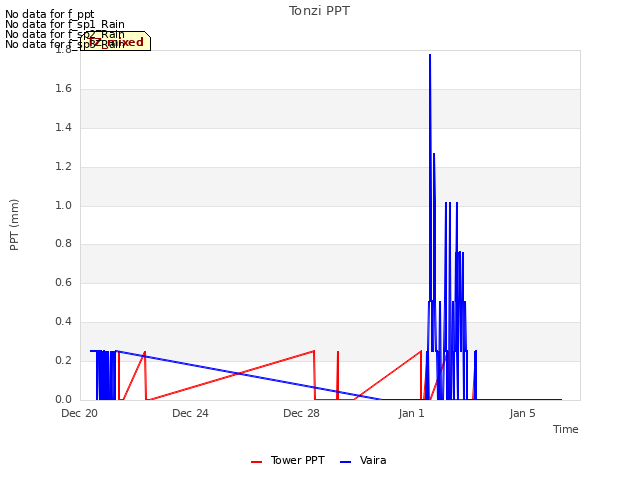 Explore the graph:Tonzi PPT in a new window