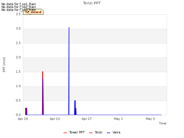 Explore the graph:Tonzi PPT in a new window