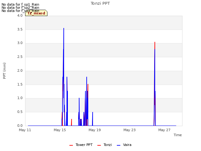 Explore the graph:Tonzi PPT in a new window