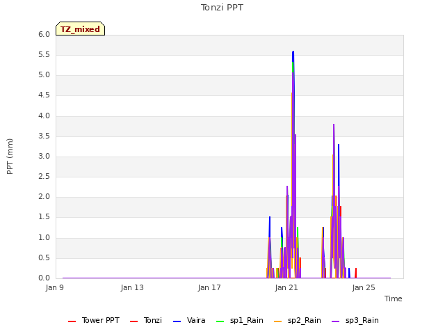 Explore the graph:Tonzi PPT in a new window