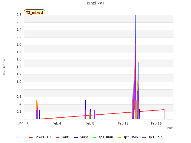 Explore the graph:Tonzi PPT in a new window