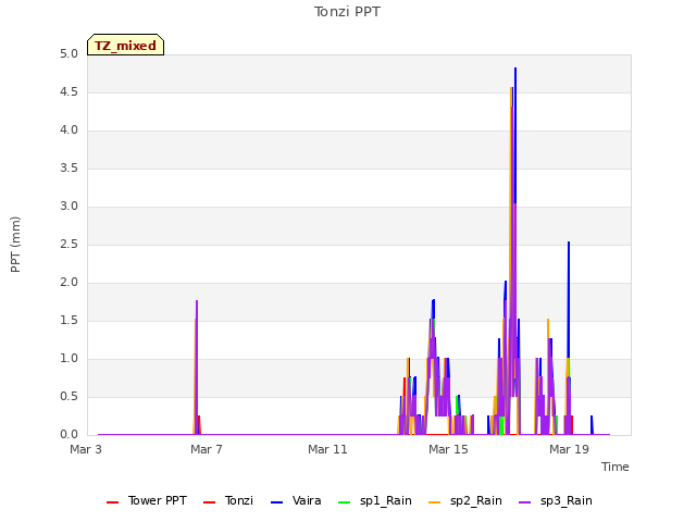 Explore the graph:Tonzi PPT in a new window