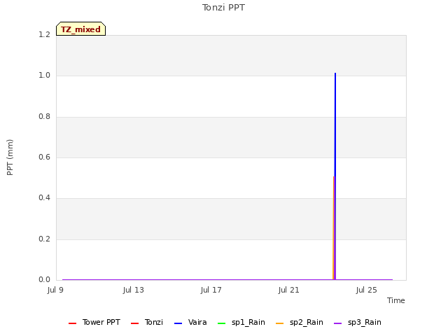 Explore the graph:Tonzi PPT in a new window