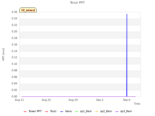 Explore the graph:Tonzi PPT in a new window