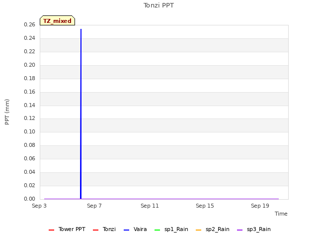 Explore the graph:Tonzi PPT in a new window