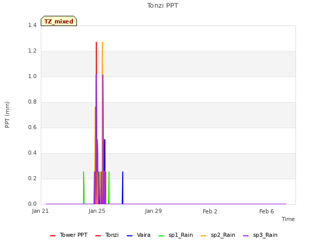 Explore the graph:Tonzi PPT in a new window