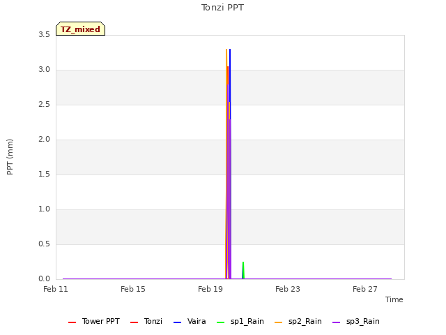 Explore the graph:Tonzi PPT in a new window