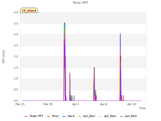 Explore the graph:Tonzi PPT in a new window