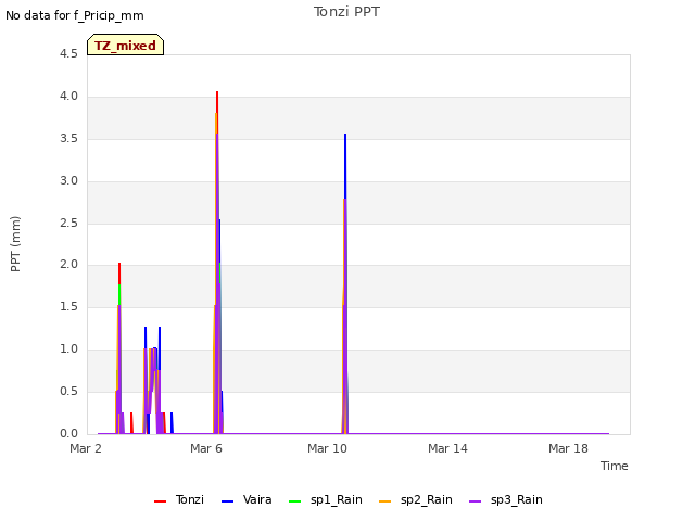 Explore the graph:Tonzi PPT in a new window