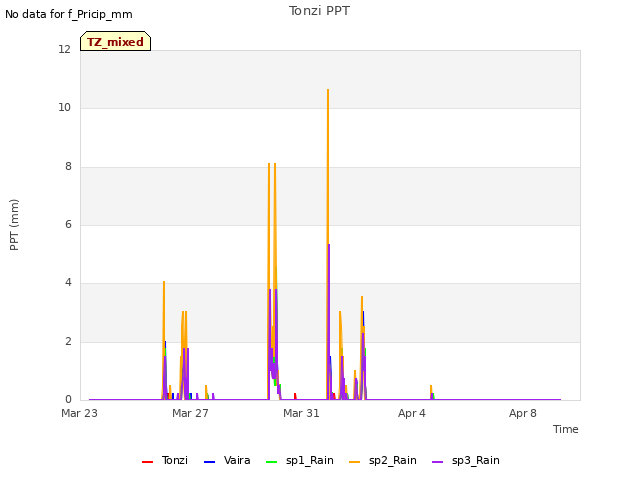 Explore the graph:Tonzi PPT in a new window