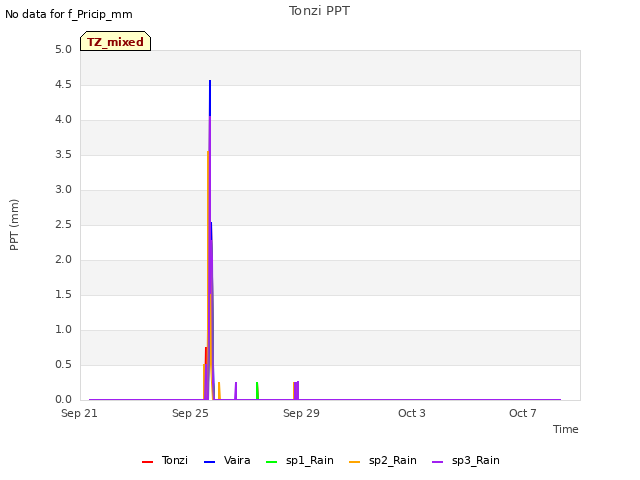Explore the graph:Tonzi PPT in a new window
