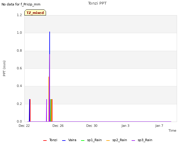 Explore the graph:Tonzi PPT in a new window