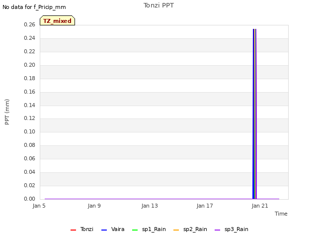 Explore the graph:Tonzi PPT in a new window
