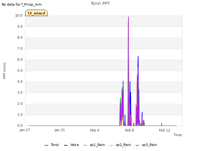 Explore the graph:Tonzi PPT in a new window