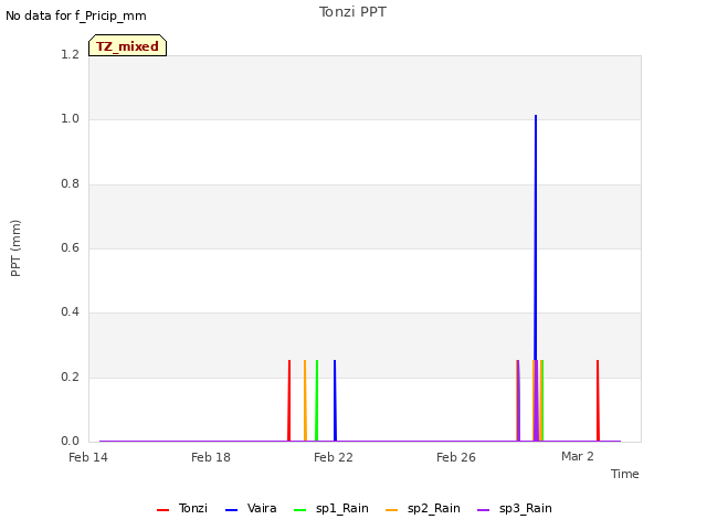 Explore the graph:Tonzi PPT in a new window