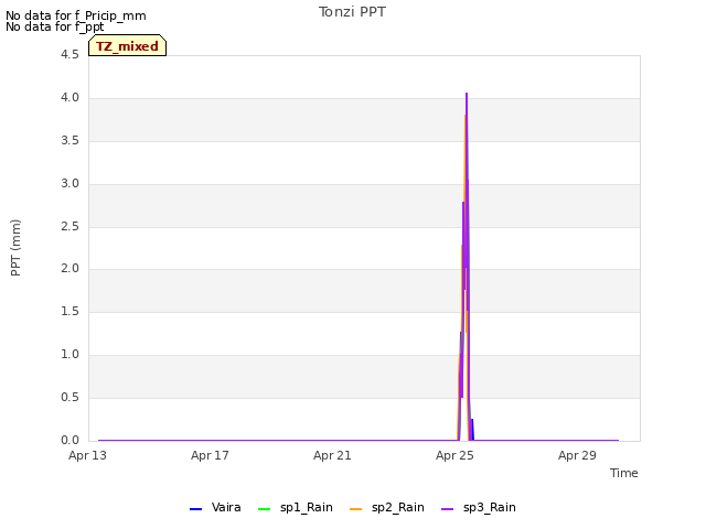 Explore the graph:Tonzi PPT in a new window