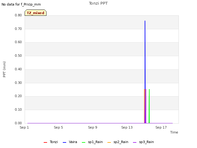Explore the graph:Tonzi PPT in a new window