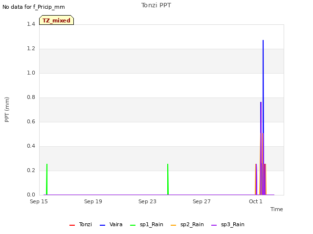 Explore the graph:Tonzi PPT in a new window